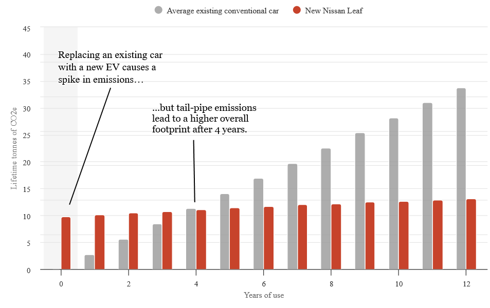 Graph showing lifetime emissions of a new Nissan Leafe versus an existing ICE car.